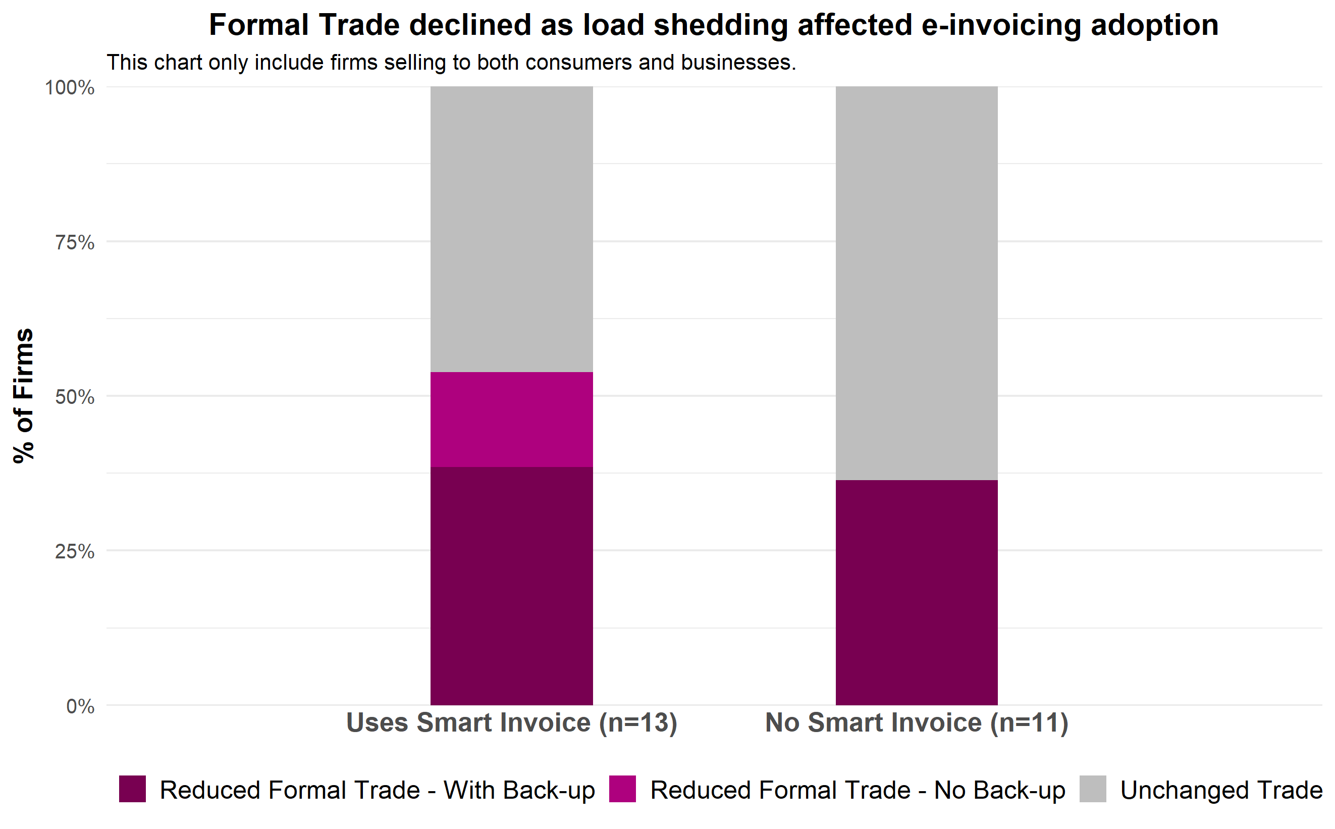 Formal trade decline under loadshedding