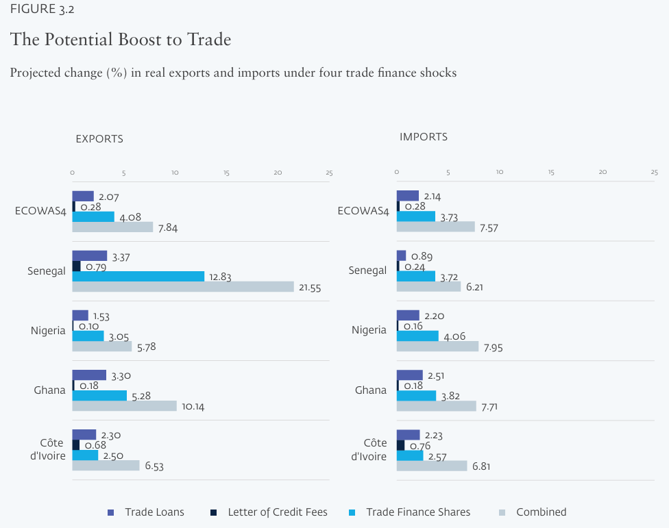 Projected trade cost reductions in ECOWAS